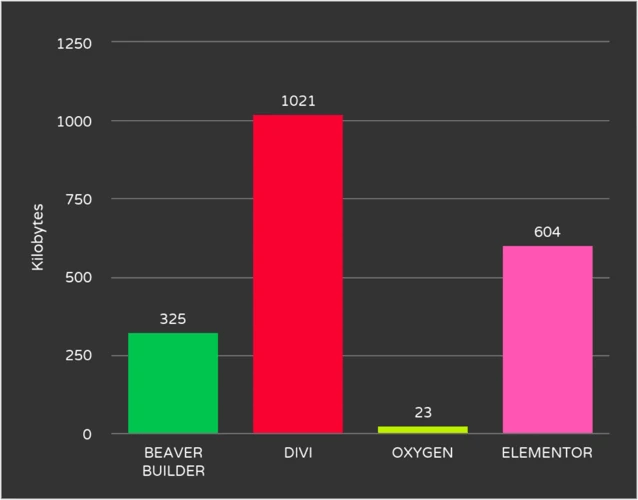 Why do we use Oxygen Builder when creating websites in WordPress?
